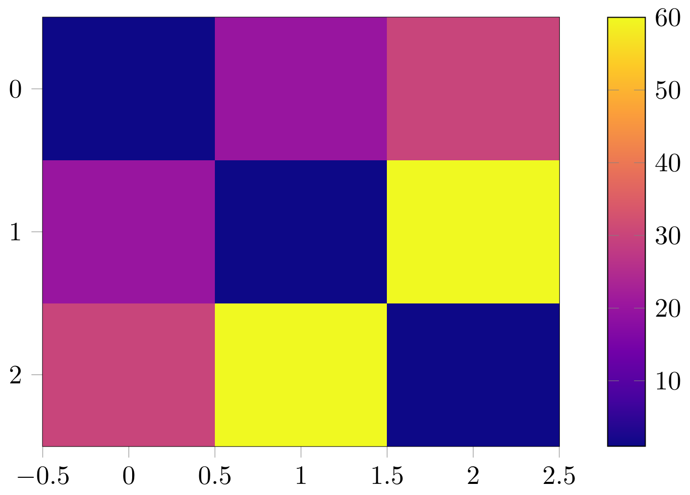 Heatmap Example