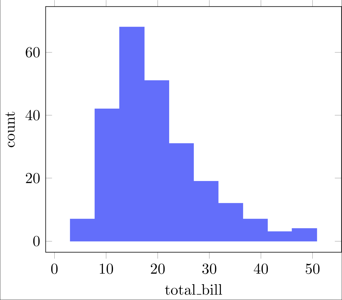 Histogram Example