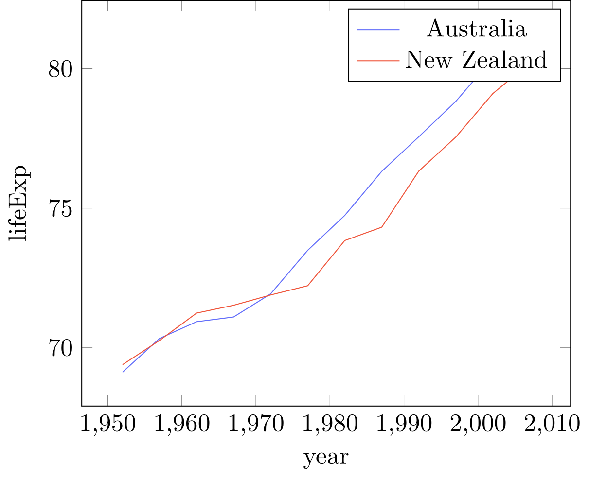 Scatter plot Example
