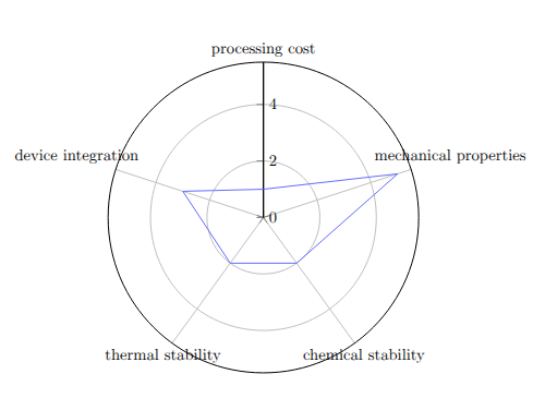 Radar plot Example