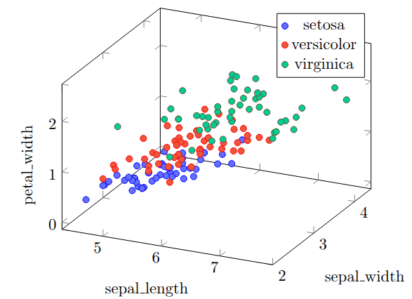 3D scatter plot Example